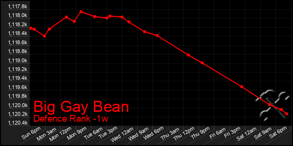 Last 7 Days Graph of Big Gay Bean