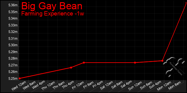 Last 7 Days Graph of Big Gay Bean