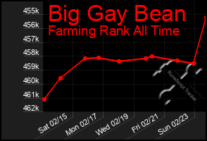 Total Graph of Big Gay Bean