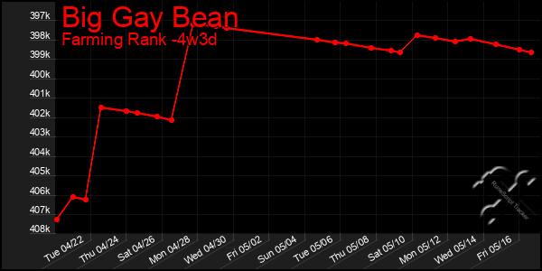 Last 31 Days Graph of Big Gay Bean