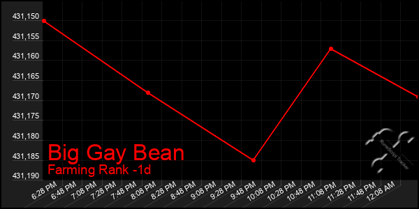 Last 24 Hours Graph of Big Gay Bean