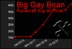 Total Graph of Big Gay Bean