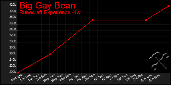 Last 7 Days Graph of Big Gay Bean