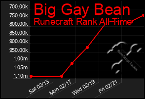 Total Graph of Big Gay Bean