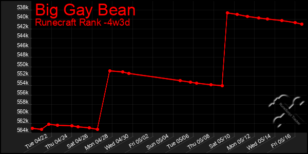 Last 31 Days Graph of Big Gay Bean