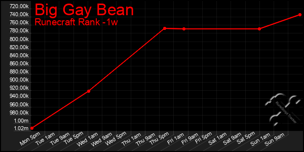 Last 7 Days Graph of Big Gay Bean