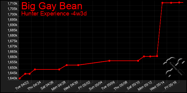 Last 31 Days Graph of Big Gay Bean