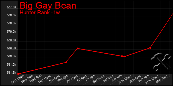 Last 7 Days Graph of Big Gay Bean