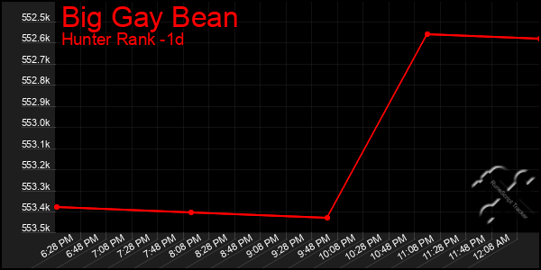 Last 24 Hours Graph of Big Gay Bean