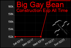 Total Graph of Big Gay Bean