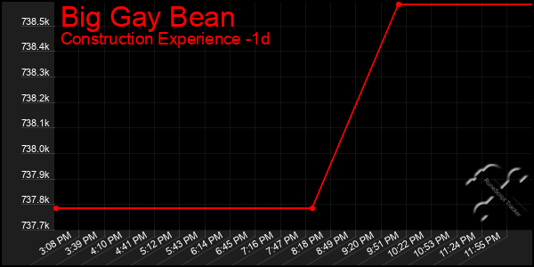 Last 24 Hours Graph of Big Gay Bean