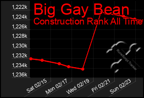 Total Graph of Big Gay Bean