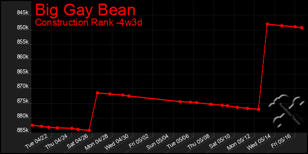Last 31 Days Graph of Big Gay Bean