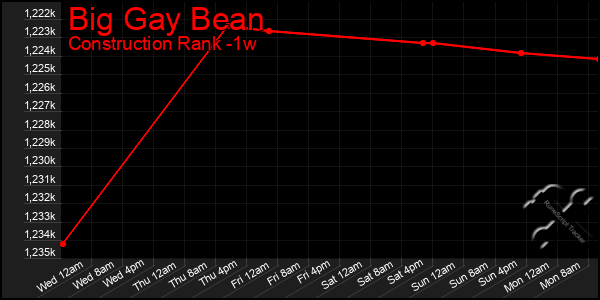 Last 7 Days Graph of Big Gay Bean