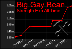 Total Graph of Big Gay Bean