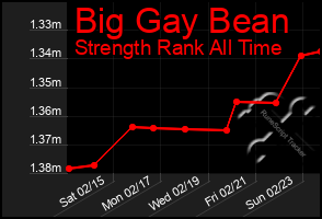 Total Graph of Big Gay Bean