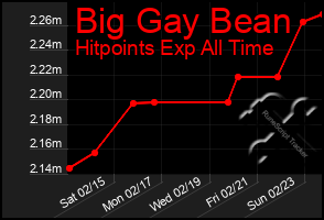 Total Graph of Big Gay Bean