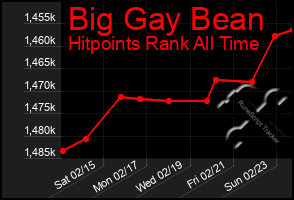 Total Graph of Big Gay Bean