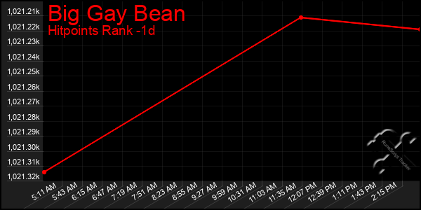 Last 24 Hours Graph of Big Gay Bean