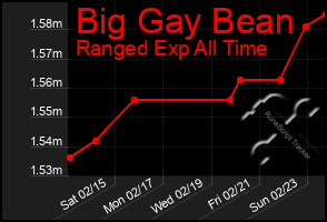 Total Graph of Big Gay Bean