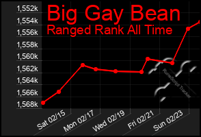 Total Graph of Big Gay Bean