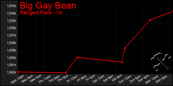 Last 7 Days Graph of Big Gay Bean