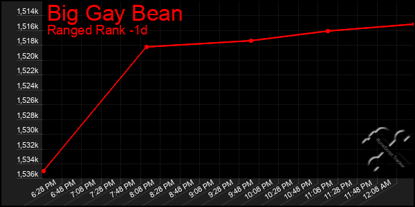 Last 24 Hours Graph of Big Gay Bean