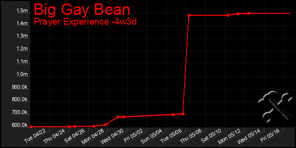 Last 31 Days Graph of Big Gay Bean