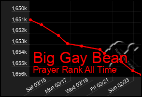 Total Graph of Big Gay Bean