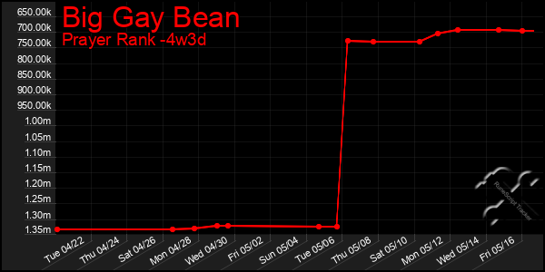 Last 31 Days Graph of Big Gay Bean