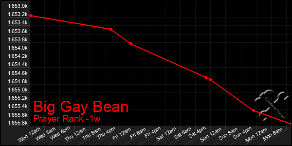 Last 7 Days Graph of Big Gay Bean