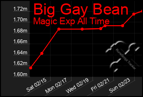 Total Graph of Big Gay Bean