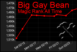 Total Graph of Big Gay Bean