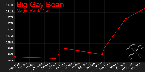 Last 7 Days Graph of Big Gay Bean