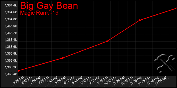 Last 24 Hours Graph of Big Gay Bean