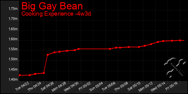 Last 31 Days Graph of Big Gay Bean