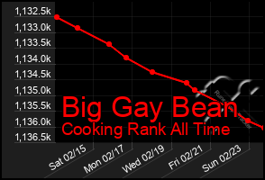 Total Graph of Big Gay Bean