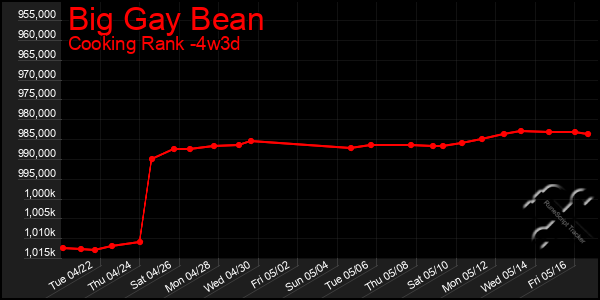 Last 31 Days Graph of Big Gay Bean