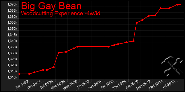 Last 31 Days Graph of Big Gay Bean