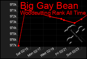 Total Graph of Big Gay Bean