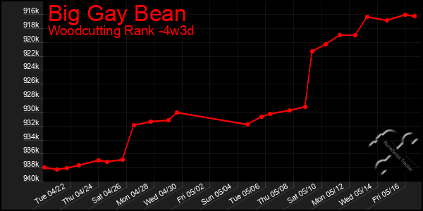 Last 31 Days Graph of Big Gay Bean