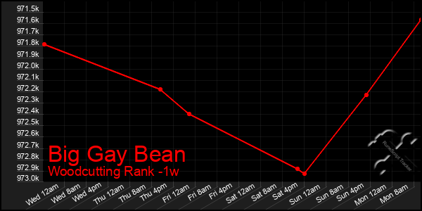 Last 7 Days Graph of Big Gay Bean