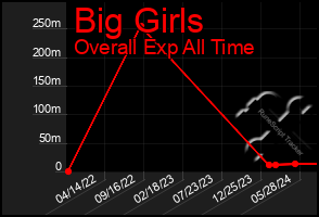 Total Graph of Big Girls