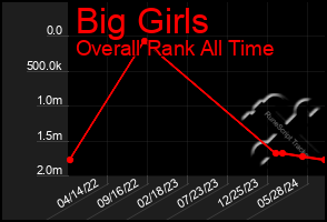 Total Graph of Big Girls