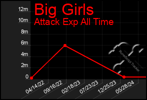 Total Graph of Big Girls