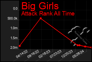 Total Graph of Big Girls