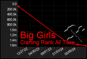 Total Graph of Big Girls