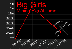 Total Graph of Big Girls