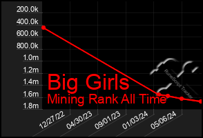 Total Graph of Big Girls