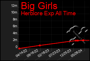 Total Graph of Big Girls